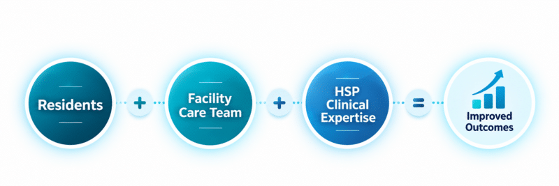 SNF Proven Care Partnership Model